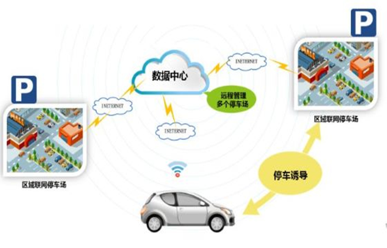 圖1.2  智能信息化立體車庫(kù).jpg